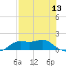 Apalachicola tide chart for Tuesday, May 13, 2025