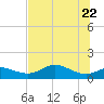 Apalachicola tide chart for Thursday, May 22, 2025