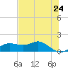 Apalachicola tide chart for Saturday, May 24, 2025