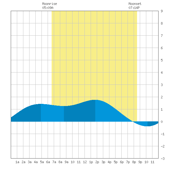 Apalachicola tide chart for Sunday, May 25, 2025
