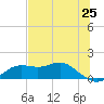 Apalachicola tide chart for Sunday, May 25, 2025