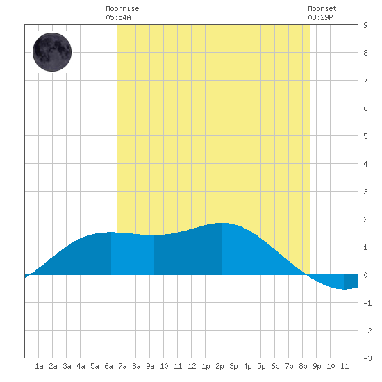 Apalachicola tide chart for Monday, May 26, 2025