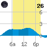 Apalachicola tide chart for Monday, May 26, 2025