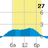 Apalachicola tide chart for Tuesday, May 27, 2025