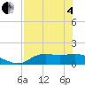 Apalachicola tide chart for Sunday, May 4, 2025