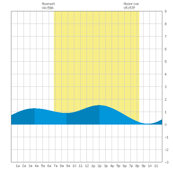 Apalachicola tide chart for Friday, May 9, 2025