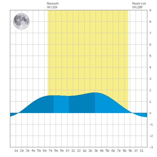 Apalachicola tide chart for Wednesday, June 11, 2025