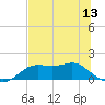 Apalachicola tide chart for Friday, June 13, 2025