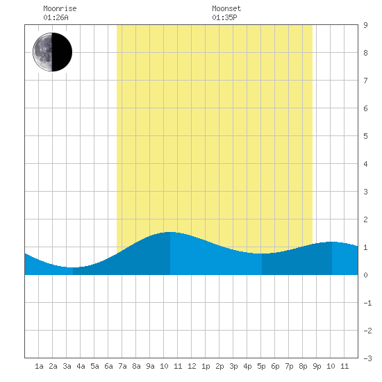 Apalachicola tide chart for Wednesday, June 18, 2025
