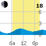 Apalachicola tide chart for Wednesday, June 18, 2025