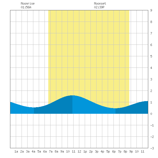 Apalachicola tide chart for Thursday, June 19, 2025