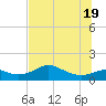 Apalachicola tide chart for Thursday, June 19, 2025