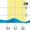 Apalachicola tide chart for Friday, June 20, 2025