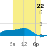 Apalachicola tide chart for Sunday, June 22, 2025