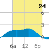 Apalachicola tide chart for Tuesday, June 24, 2025