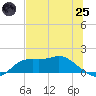 Apalachicola tide chart for Wednesday, June 25, 2025