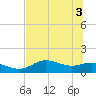 Apalachicola tide chart for Tuesday, June 3, 2025