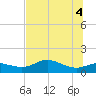 Apalachicola tide chart for Wednesday, June 4, 2025