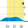 Apalachicola tide chart for Monday, June 9, 2025