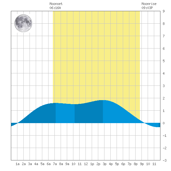 Apalachicola tide chart for Thursday, July 10, 2025