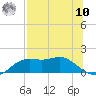Apalachicola tide chart for Thursday, July 10, 2025