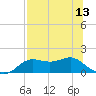 Apalachicola tide chart for Sunday, July 13, 2025