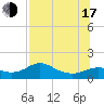 Apalachicola tide chart for Thursday, July 17, 2025