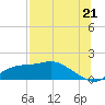 Apalachicola tide chart for Monday, July 21, 2025