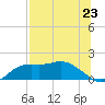 Apalachicola tide chart for Wednesday, July 23, 2025