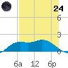 Apalachicola tide chart for Thursday, July 24, 2025