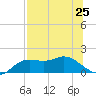 Apalachicola tide chart for Friday, July 25, 2025