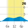 Apalachicola tide chart for Saturday, July 26, 2025