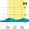 Apalachicola tide chart for Tuesday, July 29, 2025
