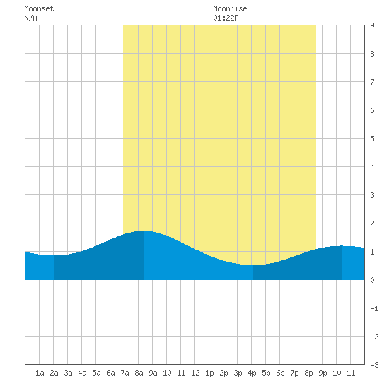 Apalachicola tide chart for Thursday, July 31, 2025