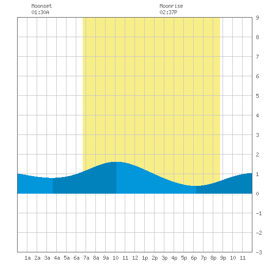Apalachicola tide chart for Thursday, July 3, 2025