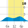 Apalachicola tide chart for Sunday, August 10, 2025