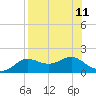 Apalachicola tide chart for Monday, August 11, 2025