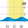Apalachicola tide chart for Tuesday, August 12, 2025