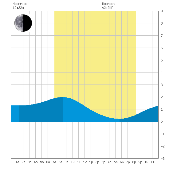Apalachicola tide chart for Saturday, August 16, 2025