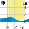 Apalachicola tide chart for Saturday, August 16, 2025