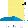 Apalachicola tide chart for Tuesday, August 19, 2025