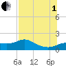 Apalachicola tide chart for Friday, August 1, 2025