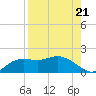 Apalachicola tide chart for Thursday, August 21, 2025