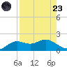 Apalachicola tide chart for Saturday, August 23, 2025