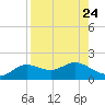 Apalachicola tide chart for Sunday, August 24, 2025