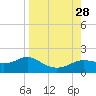 Apalachicola tide chart for Thursday, August 28, 2025