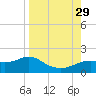 Apalachicola tide chart for Friday, August 29, 2025