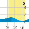 Apalachicola tide chart for Saturday, August 2, 2025