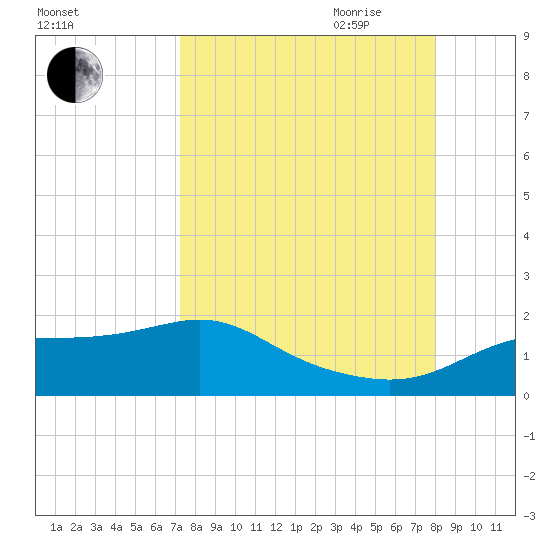Apalachicola tide chart for Sunday, August 31, 2025
