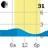 Apalachicola tide chart for Sunday, August 31, 2025